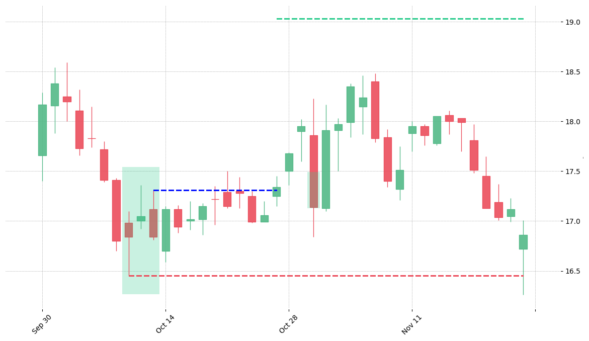 The stock TTWO printed a bullish Stick Sandwich on 2013-10-09. It confirmed on 2013-10-25 (meaning price closed above entry level). It retested the trade entry level on 2013-10-30. Then it failed to reach the 2:1 R/R target and got stopped on 2013-11-22.