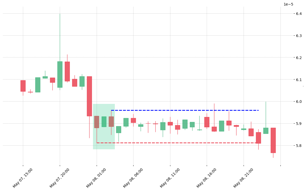 The cryptocurrency pair GRS/BTC printed a bullish Stick Sandwich on 2019-05-08 01:00:00. Unfortunately it invalidated on 2019-05-08 23:00:00 before the trade could trigger (it triggered the stop before entering).