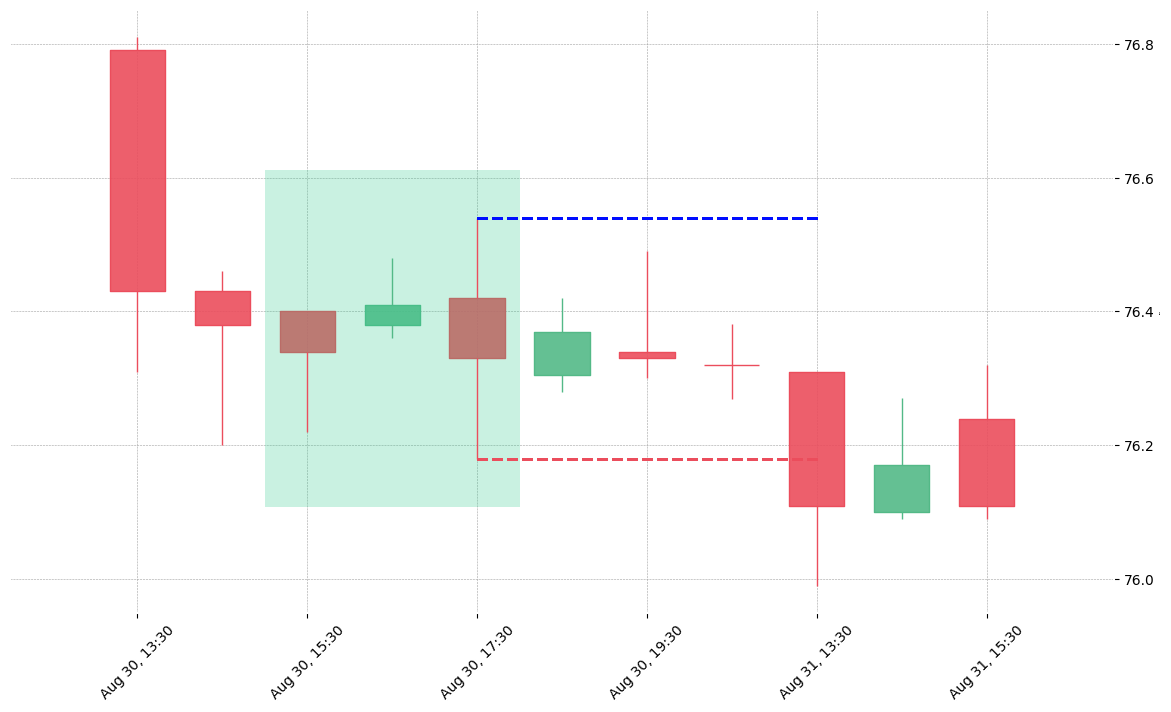 The stock CINF printed a bullish Stick Sandwich on 2018-08-30 15:30:00. Unfortunately it invalidated on 2018-08-31 13:30:00 before the trade could trigger (it triggered the stop before entering).