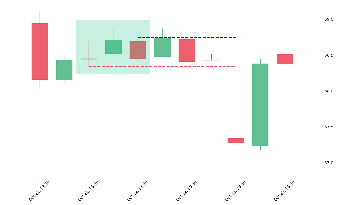 The stock KMX printed a bullish Stick Sandwich on 2018-10-22 15:30:00. Unfortunately it invalidated on 2018-10-23 13:30:00 before the trade could trigger (it triggered the stop before entering).
