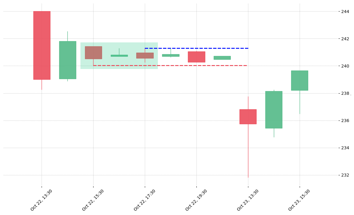 The stock TFX printed a bullish Stick Sandwich on 2018-10-22 15:30:00. Unfortunately it invalidated on 2018-10-23 13:30:00 before the trade could trigger (it triggered the stop before entering).