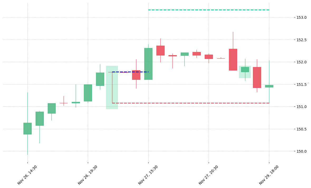 The stock CB printed a bullish Takuri on 2019-11-26 21:00:00. It confirmed on 2019-11-27 15:30:00 (meaning price closed above entry level). It retested the trade entry level on 2019-11-29 15:30:00. Then it failed to reach the 2:1 R/R target and got stopped on 2019-11-29 18:00:00.