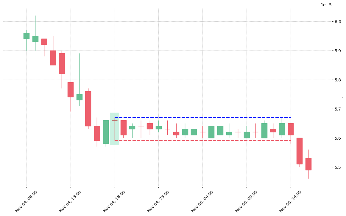 The cryptocurrency pair NAV/BTC printed a bullish Takuri on 2018-11-04 18:00:00. Unfortunately it invalidated on 2018-11-05 14:00:00 before the trade could trigger (it triggered the stop before entering).