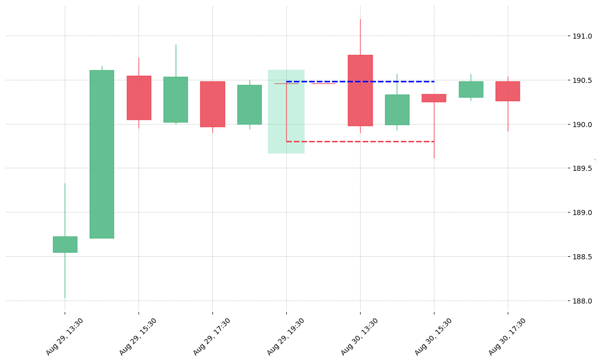 The stock CI printed a bullish Takuri on 2018-08-29 19:30:00. Unfortunately it invalidated on 2018-08-30 15:30:00 before the trade could trigger (it triggered the stop before entering).
