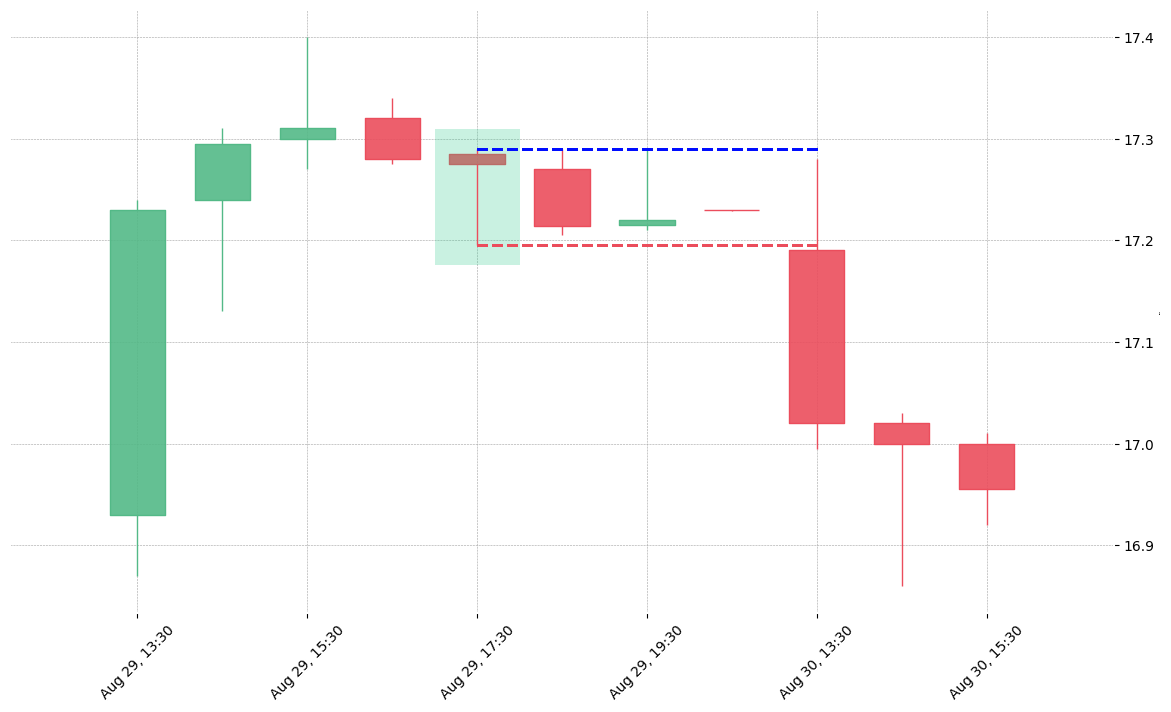 The stock COG printed a bullish Takuri on 2019-08-29 17:30:00. Unfortunately it invalidated on 2019-08-30 13:30:00 before the trade could trigger (it triggered the stop before entering).