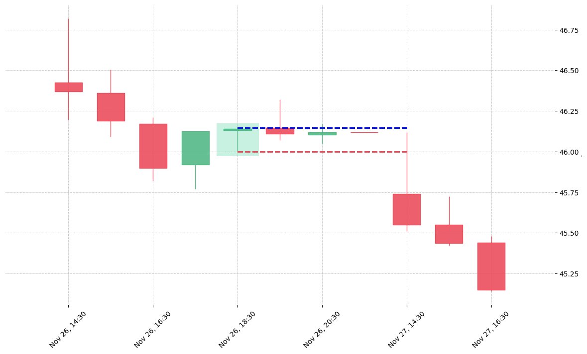 The stock TJX printed a bullish Takuri on 2018-11-26 18:30:00. Unfortunately it invalidated on 2018-11-27 14:30:00 before the trade could trigger (it triggered the stop before entering).