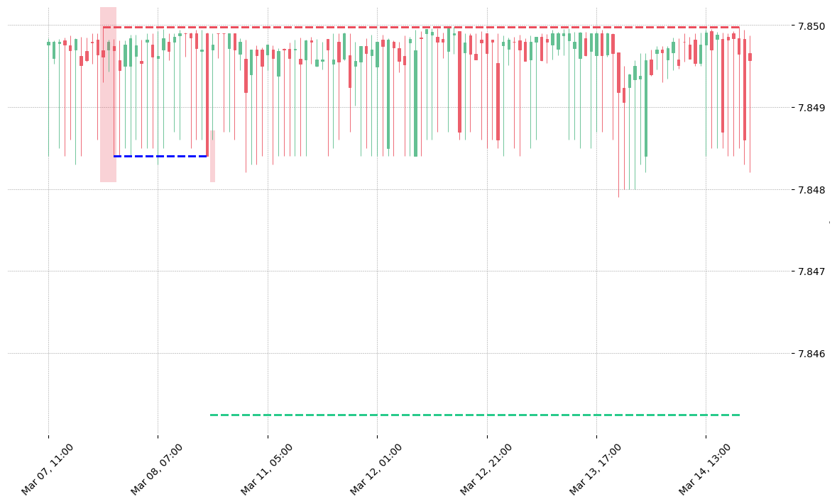 The currency pair HKD=X printed a bearish Tri Star on 2019-03-07 21:00:00. It confirmed on 2019-03-08 16:00:00 (meaning price closed below entry level). It retested the trade entry level on 2019-03-08 17:00:00. Then it failed to reach the 2:1 R/R target and got stopped on 2019-03-14 19:00:00.