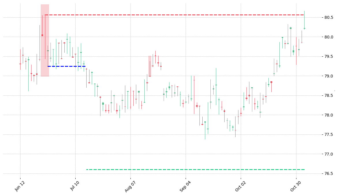 The currency pair JPY=X printed a bearish Tri Star on 2012-06-22. It confirmed on 2012-07-16 (meaning price closed below entry level). It retested the trade entry level on 2012-08-16. Then it failed to reach the 2:1 R/R target and got stopped on 2012-11-02.