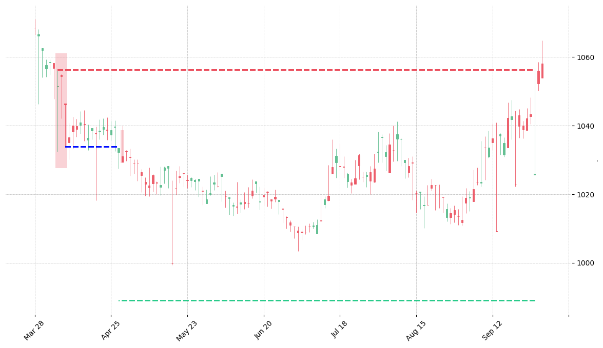 The currency pair KRW=X printed a bearish Tri Star on 2014-04-07. It confirmed on 2014-04-29 (meaning price closed below entry level). It retested the trade entry level on 2014-04-30. Then it failed to reach the 2:1 R/R target and got stopped on 2014-09-29.