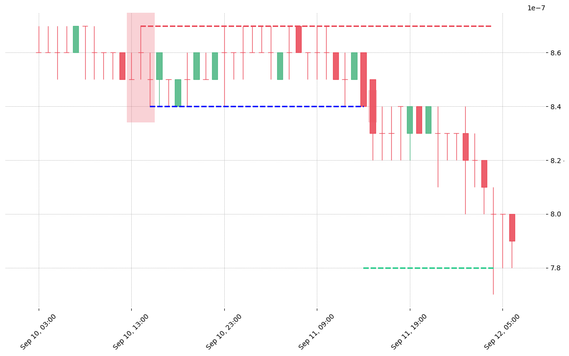 The cryptocurrency pair SC/BTC printed a bearish Tri Star on 2018-09-10 13:00:00. It confirmed on 2018-09-11 14:00:00 (meaning price closed below entry level). It retested the trade entry level on 2018-09-11 15:00:00. Then it successfully reached the 2:1 R/R target.