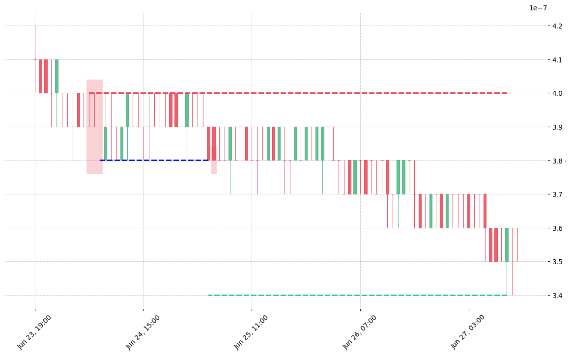 The cryptocurrency pair TROY/BTC printed a bearish Tri Star on 2020-06-24 05:00:00. It confirmed on 2020-06-25 03:00:00 (meaning price closed below entry level). It retested the trade entry level on 2020-06-25 04:00:00. Then it successfully reached the 2:1 R/R target.