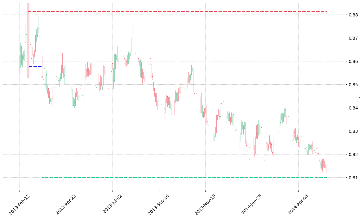 The currency pair EURGBP=X printed a bearish Tri Star on 2013-02-22. It confirmed on 2013-03-18 (meaning price closed below entry level). It retested the trade entry level on 2013-03-19. Then it successfully reached the 2:1 R/R target.