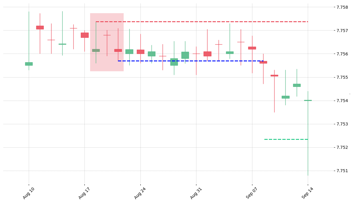 The currency pair HKD=X printed a bearish Tri Star on 2012-08-20. It confirmed on 2012-09-10 (meaning price closed below entry level). It retested the trade entry level on 2012-10-03. Then it successfully reached the 2:1 R/R target.