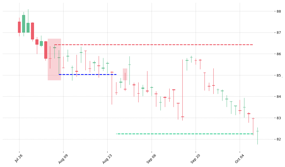 The currency pair JPY=X printed a bearish Tri Star on 2010-08-04. It confirmed on 2010-08-25 (meaning price closed below entry level). It retested the trade entry level on 2010-08-27. Then it successfully reached the 2:1 R/R target.