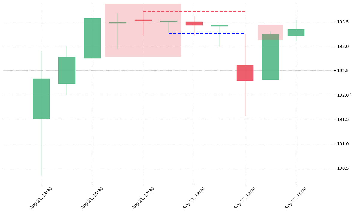 The stock MHK printed a bearish Tri Star on 2018-08-21 16:30:00. It confirmed on 2018-08-22 13:30:00 (meaning price closed below entry level). It retested the trade entry level on 2018-08-22 14:30:00. Then it successfully reached the 2:1 R/R target.