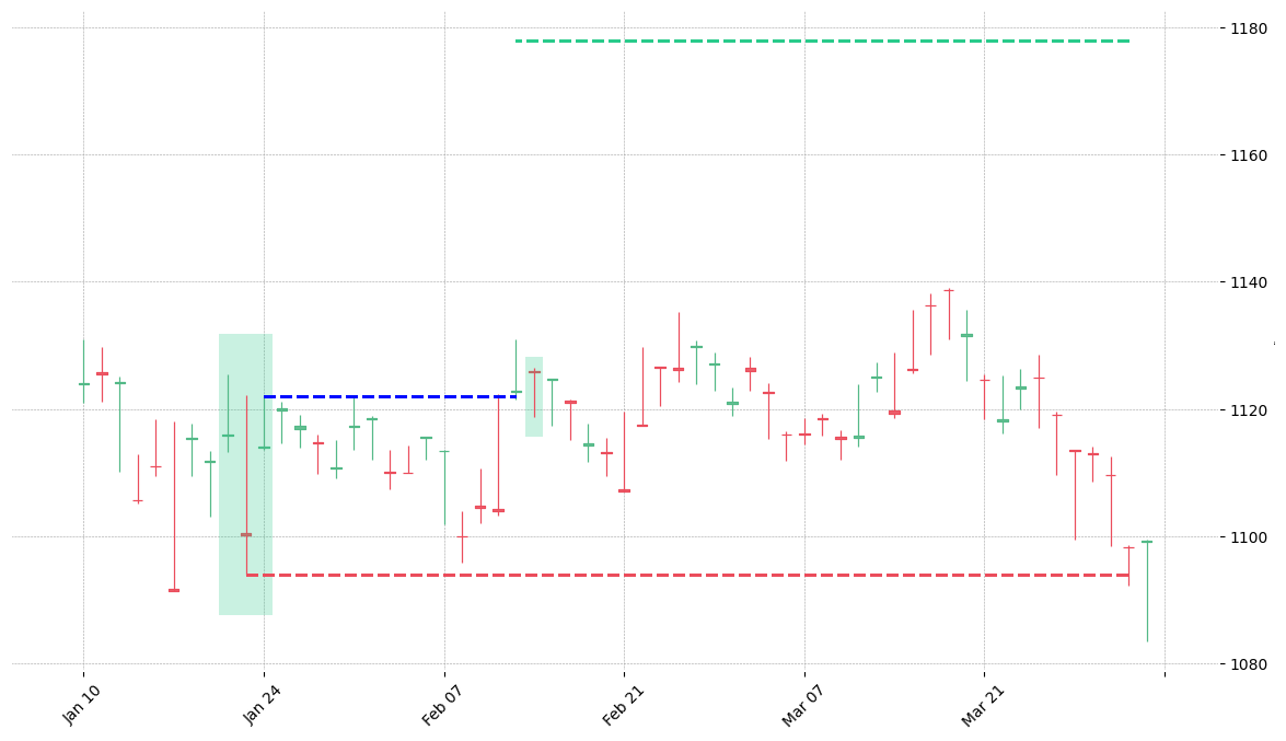 The currency pair KRW=X printed a bullish Tri Star on 2011-01-20. It confirmed on 2011-02-11 (meaning price closed above entry level). It retested the trade entry level on 2011-02-14. Then it failed to reach the 2:1 R/R target and got stopped on 2011-03-31.