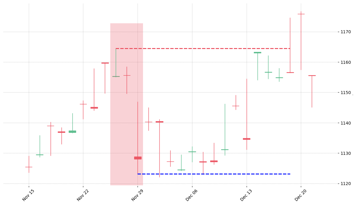 The currency pair KRW=X printed a bearish Tri Star on 2011-11-25. Unfortunately it invalidated on 2011-12-19 before the trade could trigger (it triggered the stop before entering).