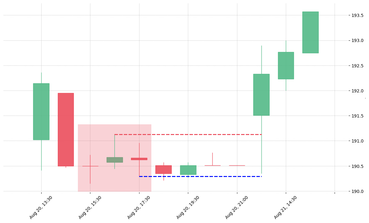 The stock MHK printed a bearish Tri Star on 2018-08-20 15:30:00. Unfortunately it invalidated on 2018-08-21 13:30:00 before the trade could trigger (it triggered the stop before entering).