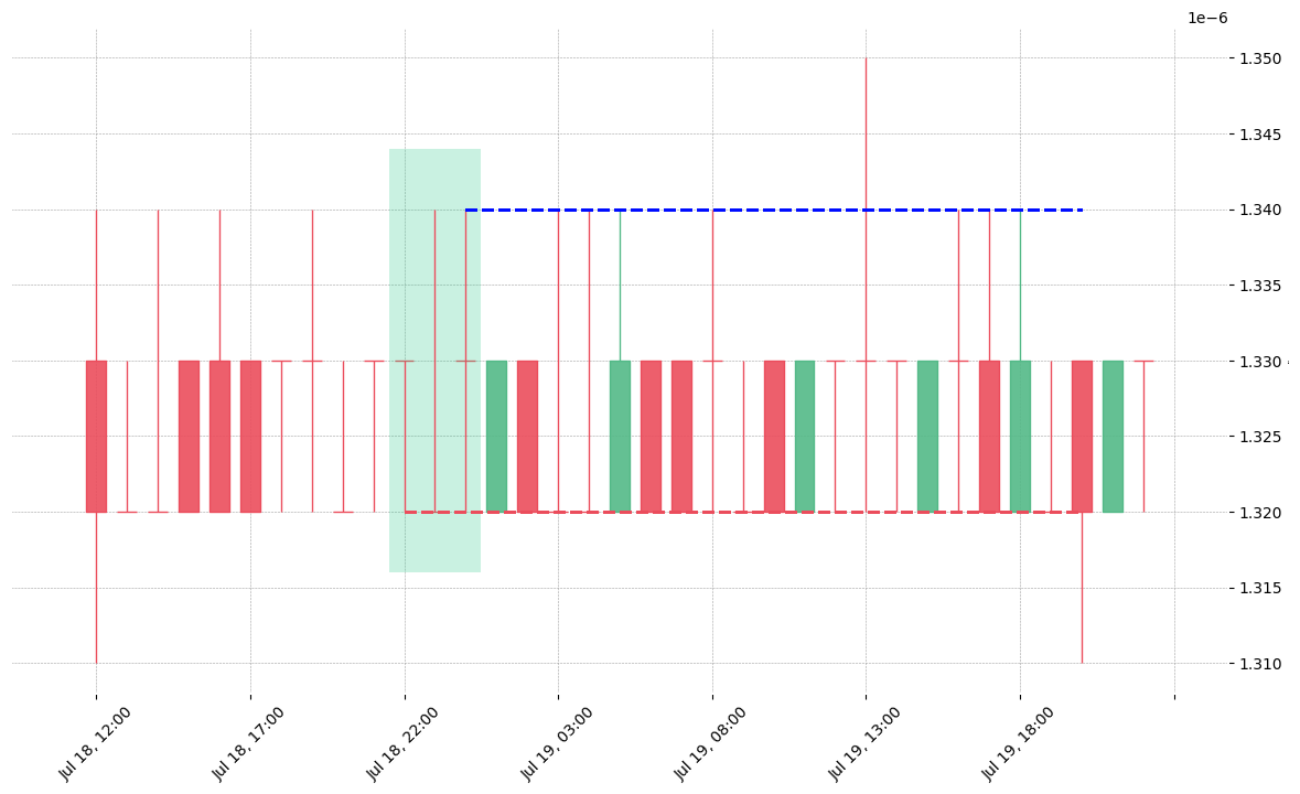 The cryptocurrency pair QKC/BTC printed a bullish Tri Star on 2019-07-18 22:00:00. Unfortunately it invalidated on 2019-07-19 20:00:00 before the trade could trigger (it triggered the stop before entering).