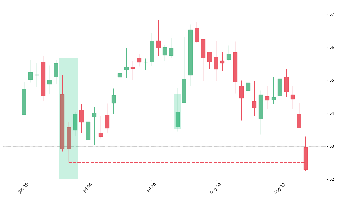 The stock ABBV printed a bullish Unique Three River on 2015-06-29. It confirmed on 2015-07-10 (meaning price closed above entry level). It retested the trade entry level on 2015-07-24. Then it failed to reach the 2:1 R/R target and got stopped on 2015-08-21.