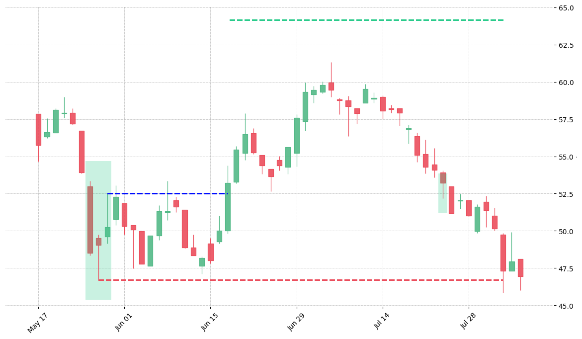 The stock KSU printed a bullish Unique Three River on 1999-05-25. It confirmed on 1999-06-17 (meaning price closed above entry level). It retested the trade entry level on 1999-07-23. Then it failed to reach the 2:1 R/R target and got stopped on 1999-08-03.