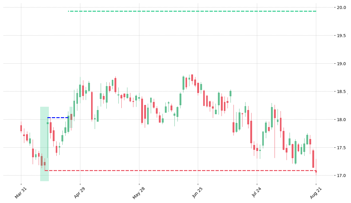 The stock FAST printed a bullish Unique Three River on 2015-04-10. It confirmed on 2015-04-23 (meaning price closed above entry level). It retested the trade entry level on 2015-04-24. Then it failed to reach the 2:1 R/R target and got stopped on 2015-08-21.