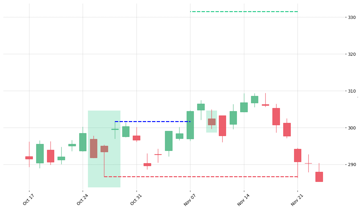 The stock GOOGL printed a bullish Unique Three River on 2011-10-25. It confirmed on 2011-11-07 (meaning price closed above entry level). It retested the trade entry level on 2011-11-09. Then it failed to reach the 2:1 R/R target and got stopped on 2011-11-21.