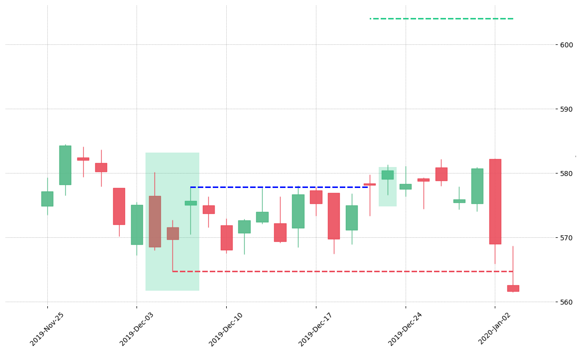 The stock SHW printed a bullish Unique Three River on 2019-12-04. It confirmed on 2019-12-20 (meaning price closed above entry level). It retested the trade entry level on 2019-12-23. Then it failed to reach the 2:1 R/R target and got stopped on 2020-01-03.