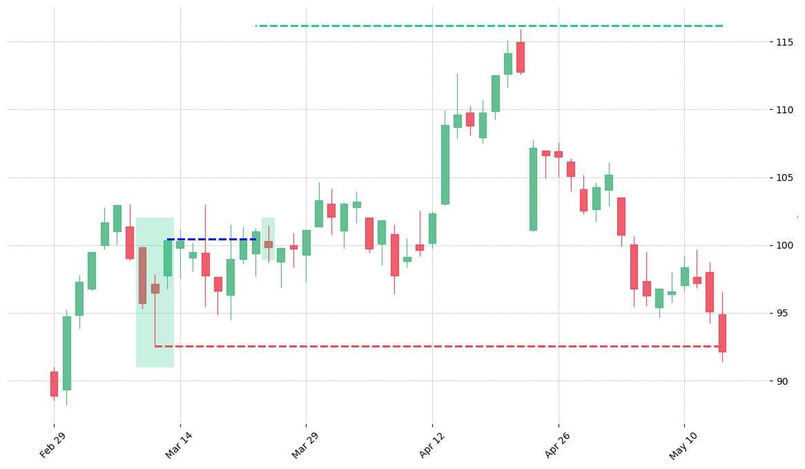 The stock SIVB printed a bullish Unique Three River on 2016-03-09. It confirmed on 2016-03-22 (meaning price closed above entry level). It retested the trade entry level on 2016-03-23. Then it failed to reach the 2:1 R/R target and got stopped on 2016-05-13.