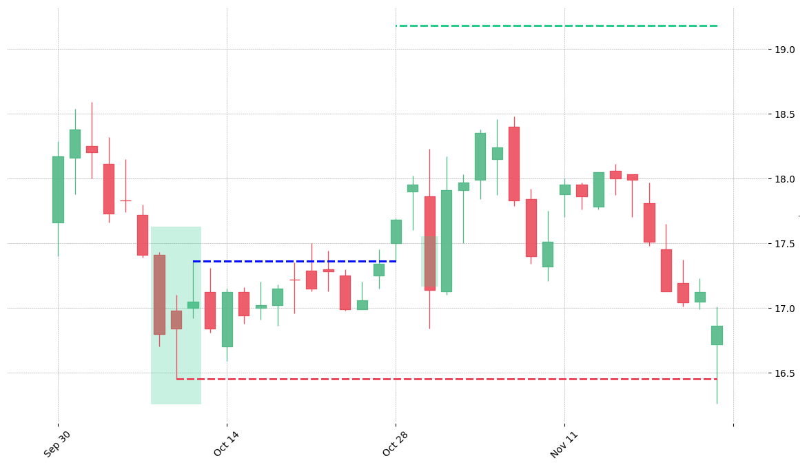 The stock TTWO printed a bullish Unique Three River on 2013-10-08. It confirmed on 2013-10-28 (meaning price closed above entry level). It retested the trade entry level on 2013-10-30. Then it failed to reach the 2:1 R/R target and got stopped on 2013-11-22.