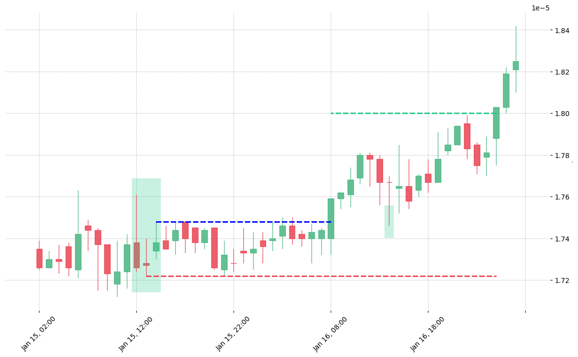 The cryptocurrency pair GNT/BTC printed a bullish Unique Three River on 2019-01-15 12:00:00. It confirmed on 2019-01-16 08:00:00 (meaning price closed above entry level). It retested the trade entry level on 2019-01-16 14:00:00. Then it successfully reached the 2:1 R/R target.