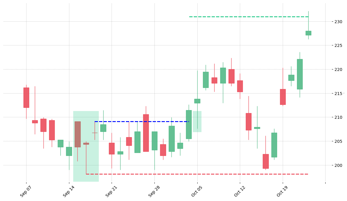 The stock C printed a bullish Unique Three River on 1999-09-15. It confirmed on 1999-10-04 (meaning price closed above entry level). It retested the trade entry level on 1999-10-05. Then it successfully reached the 2:1 R/R target.