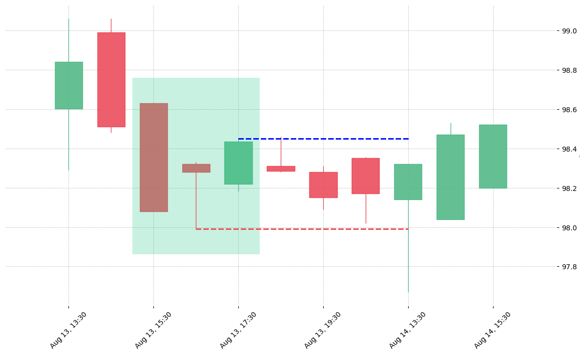 The stock ALL printed a bullish Unique Three River on 2018-08-13 15:30:00. Unfortunately it invalidated on 2018-08-14 13:30:00 before the trade could trigger (it triggered the stop before entering).