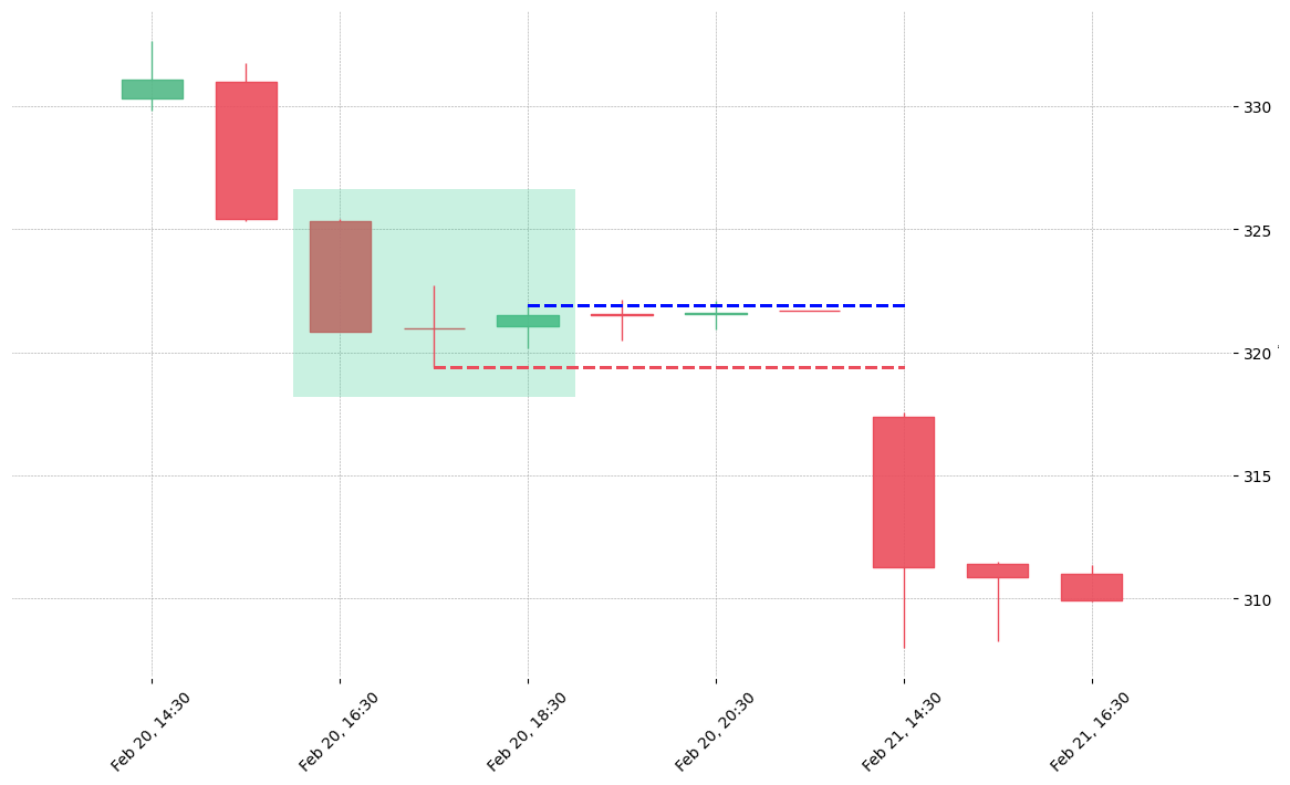The stock MSCI printed a bullish Unique Three River on 2020-02-20 16:30:00. Unfortunately it invalidated on 2020-02-21 14:30:00 before the trade could trigger (it triggered the stop before entering).