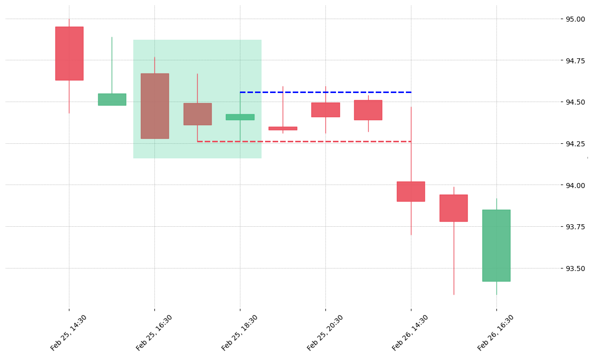 The stock ZTS printed a bullish Unique Three River on 2019-02-25 16:30:00. Unfortunately it invalidated on 2019-02-26 14:30:00 before the trade could trigger (it triggered the stop before entering).