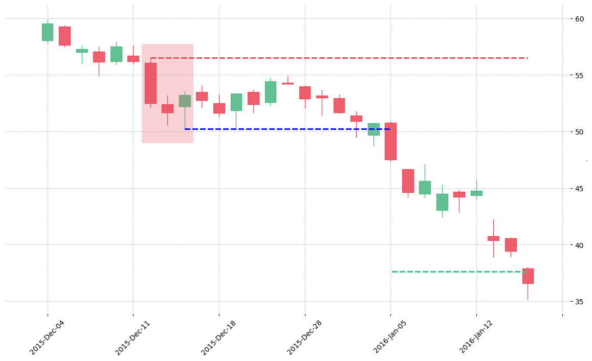 The stock QRVO printed a bearish Downside Gap Three Methods on 2015-12-14. It confirmed on 2016-01-05 (meaning price closed below entry level). It retested the trade entry level on 2016-03-04. Then it successfully reached the 2:1 R/R target.
