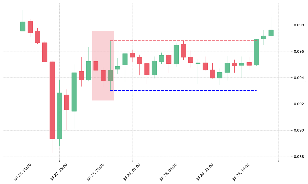 The cryptocurrency pair XLM/USD printed a bearish Downside Gap Three Methods on 2020-07-27 20:00:00. Unfortunately it invalidated on 2020-07-28 18:00:00 before the trade could trigger (it triggered the stop before entering).