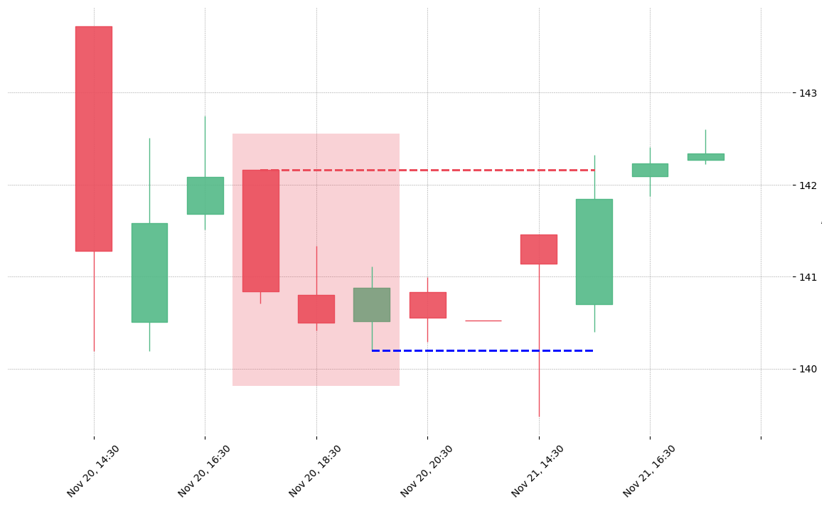 The stock ADP printed a bearish Downside Gap Three Methods on 2018-11-20 17:30:00. Unfortunately it invalidated on 2018-11-21 15:30:00 before the trade could trigger (it triggered the stop before entering).