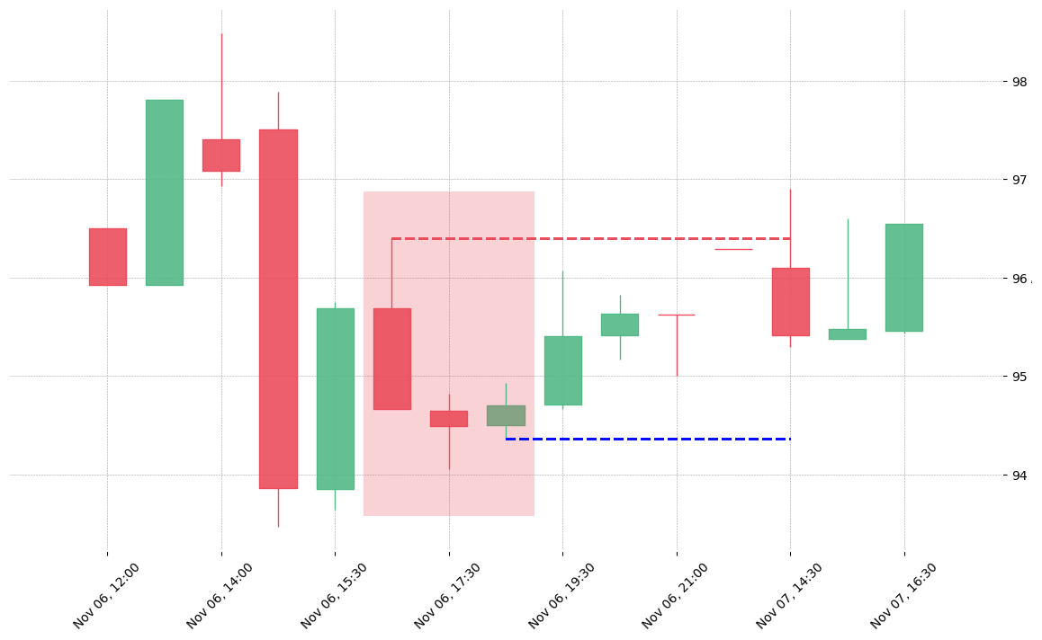 The stock MCHP printed a bearish Downside Gap Three Methods on 2019-11-06 16:30:00. Unfortunately it invalidated on 2019-11-07 14:30:00 before the trade could trigger (it triggered the stop before entering).