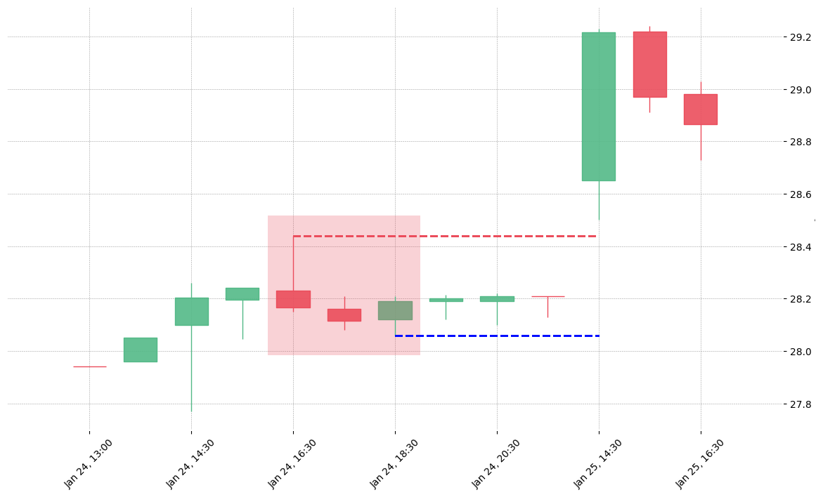 The stock MYL printed a bearish Downside Gap Three Methods on 2019-01-24 16:30:00. Unfortunately it invalidated on 2019-01-25 14:30:00 before the trade could trigger (it triggered the stop before entering).