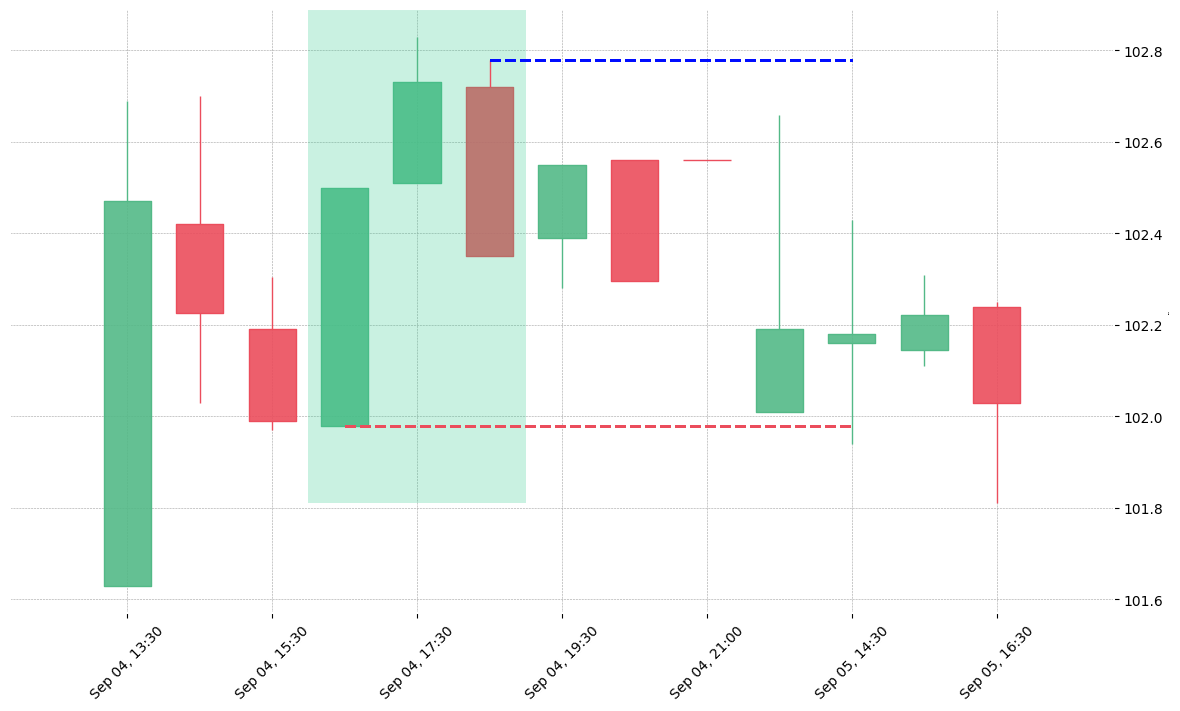 The stock FRC printed a bullish Upside Gap Three Methods on 2018-09-04 16:30:00. Unfortunately it invalidated on 2018-09-05 14:30:00 before the trade could trigger (it triggered the stop before entering).